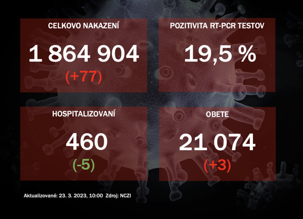 Koronavírus ONLINE: Pozitivita je na úrovni necelých 20 %