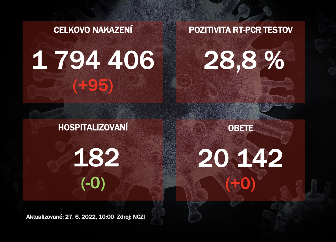 Koronavírus ONLINE: Testy potvrdili v nedeľu 95 pozitívnych