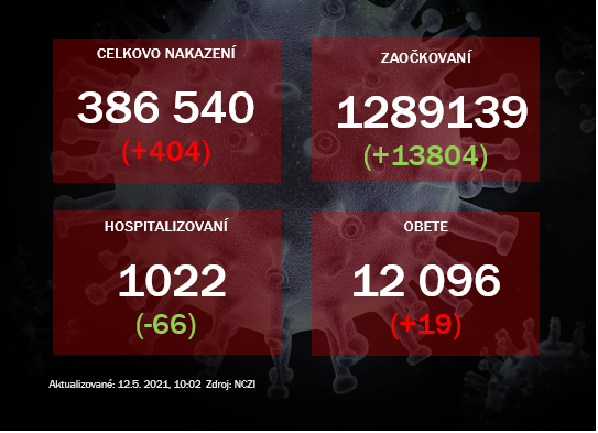 Na Slovensku pribudlo 404 prípadov ochorenia COVID-19 