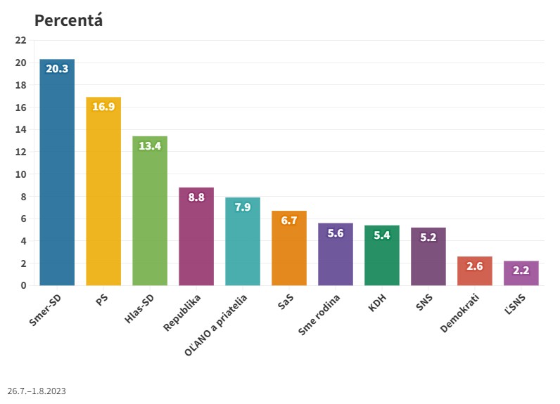 Podľa najnovšieho prieskumu by voľby vyhral Smer-SD, nasleduje PS a Hlas