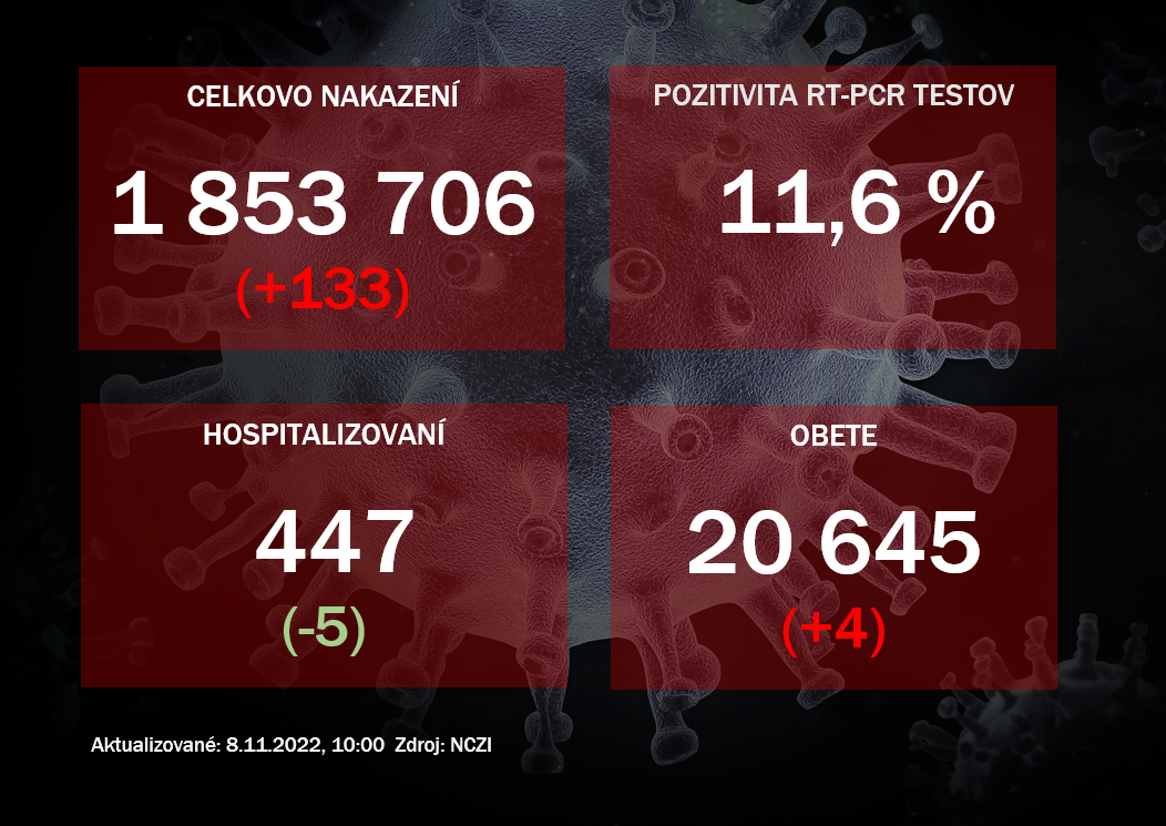 Koronavírus ONLINE: PCR testy v pondelok odhalili 133 pozitívnych