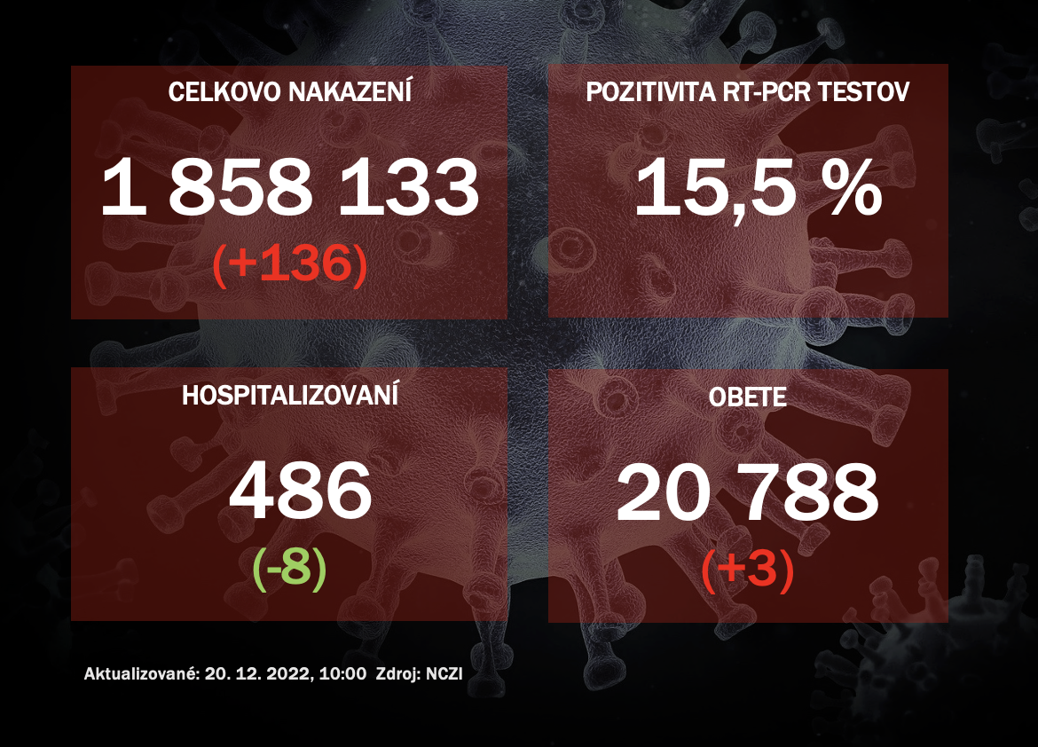 Koronavírus ONLINE: PCR testy v pondelok odhalili 136 pozitívnych