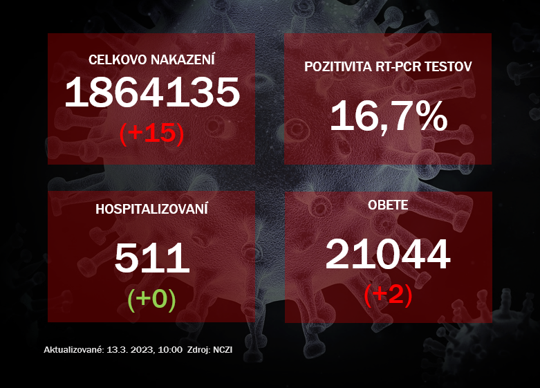 Koronavírus ONLINE: Pozitivita testov dosiahla v nedeľu 16,7%