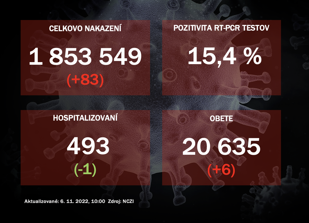 Koronavírus ONLINE: PCR testy potvrdili v sobotu 83 pozitívnych na koronavírus