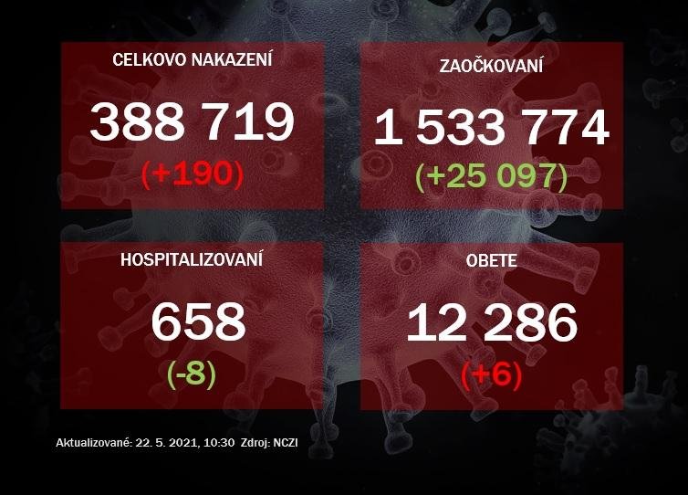 Za deň zaočkovali vyše 25-tisíc ľudí. Pribudlo 190 prípadov ochorenia covid-19 a šesť obetí