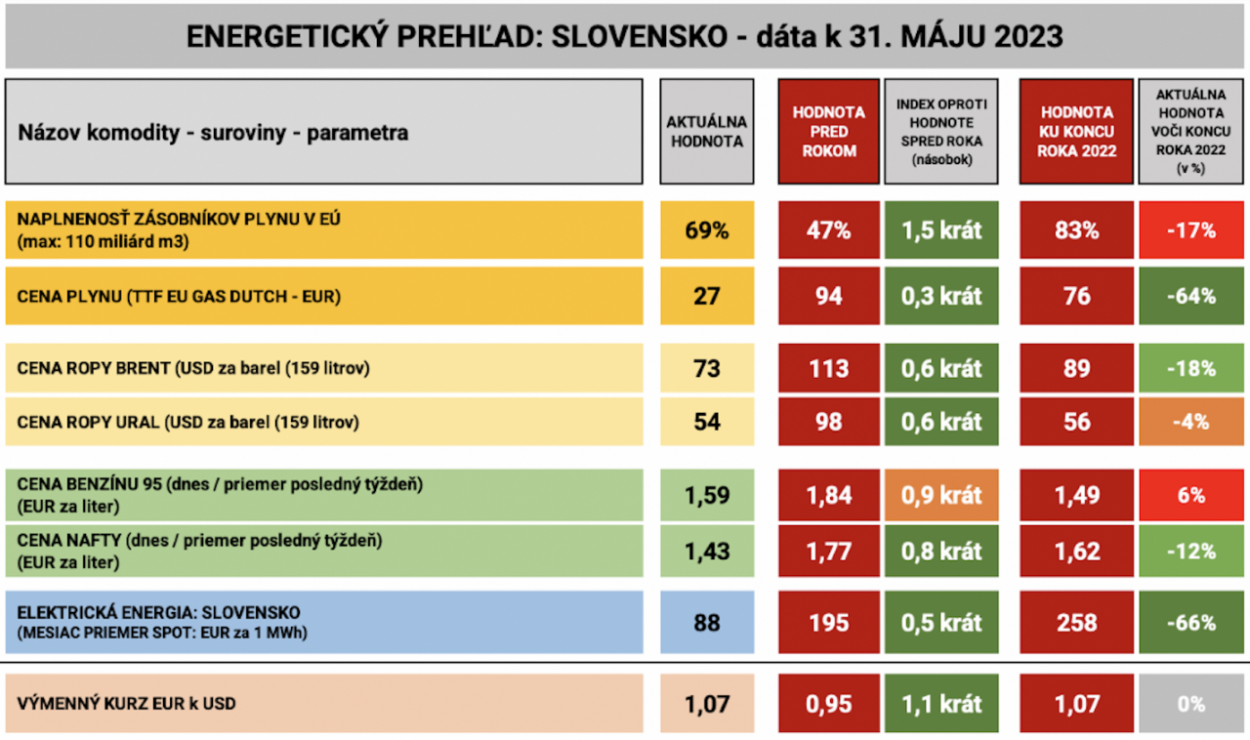 Dáta bez pátosu: Čo sa udialo za rok? Veľký pokles cien surovín a energií