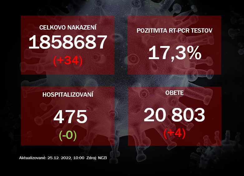 Koronavírus ONLINE: Pozitivita PCR testov dosiahla 17,3%