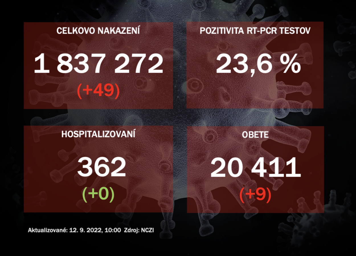 Koronavírus ONLINE: PCR testy za nedeľu odhalili 49 pozitívnych prípadov