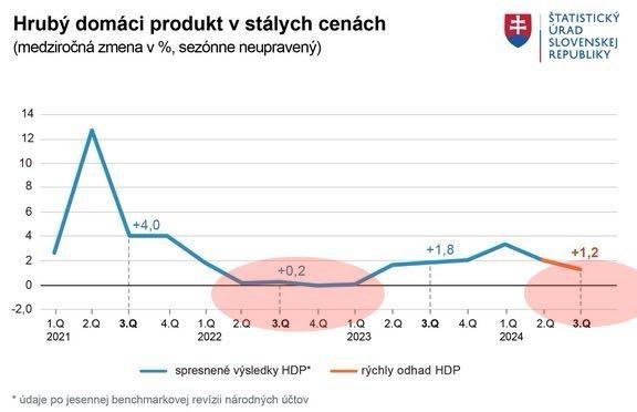 Dáta bez pátosu: Slovensko – ekonomika na lopatkách