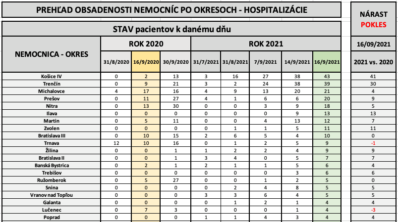 Dáta bez pátosu: Nemocnice pred víkendom / Čo hovoria dáta?