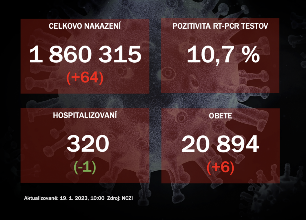 Koronavírus ONLINE: PCR testy v stredu potvrdili 64 pozitívnych