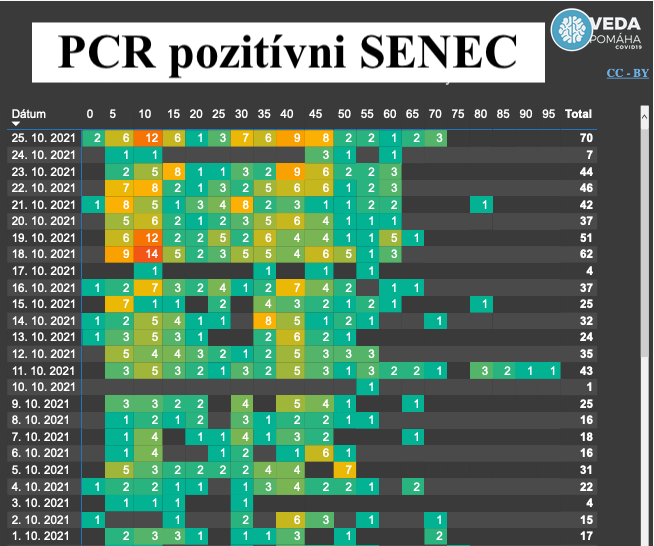 Dáta bez pátosu: Senec – Držíme palce pri farbičkovaní