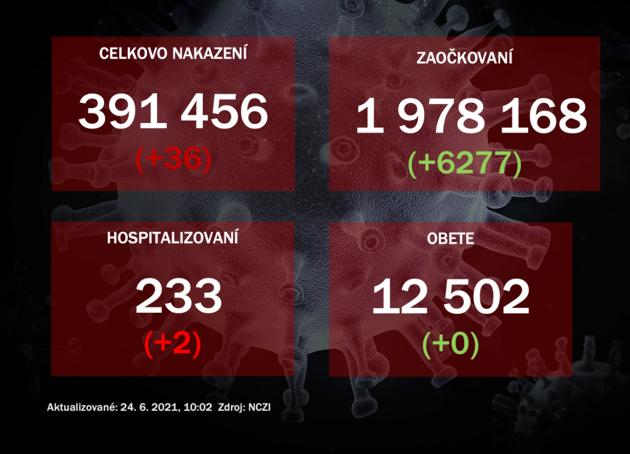 Na Slovensku pribudlo 36 prípadov nákazy novým koronavírusom