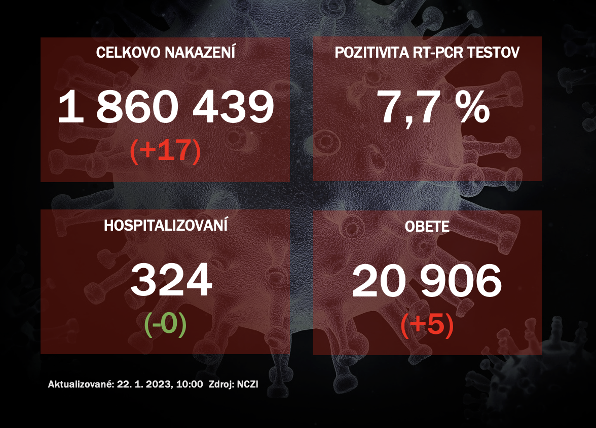 Koronavírus ONLINE: PCR testy v sobotu odhalili 17 pozitívnych