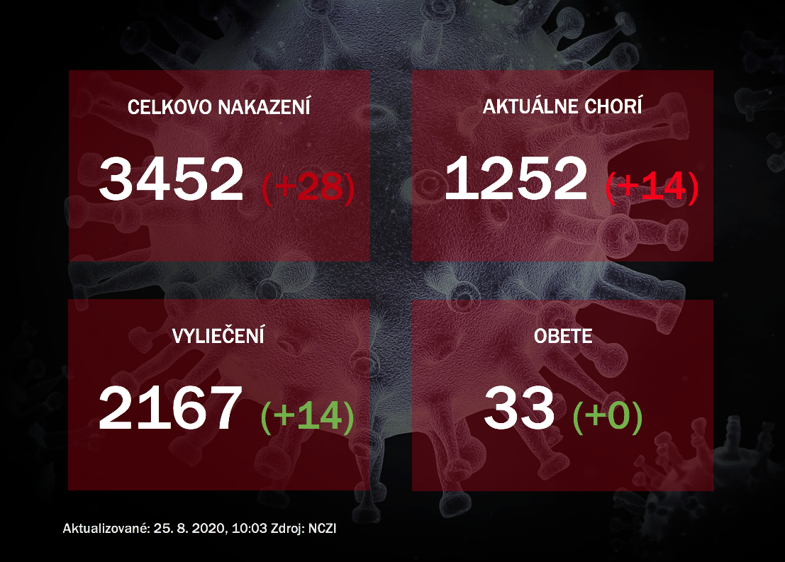 Koronavírus na Slovensku: Pribudlo ďalších 28 nových prípadov nákazy