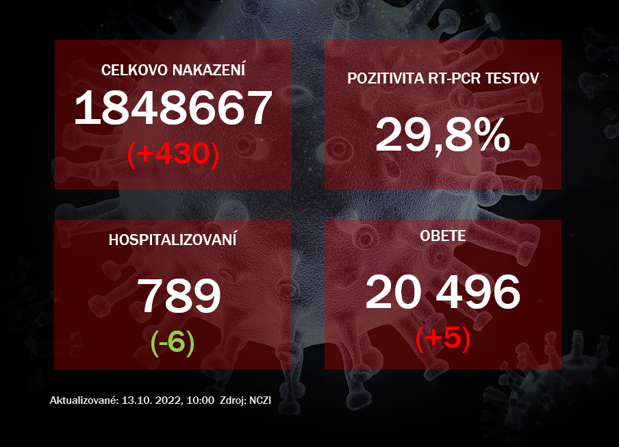 Koronavírus ONLINE: PCR testy v stredu odhalili 430 pozitívnych