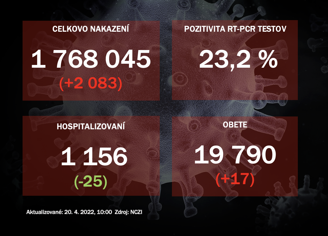 Koronavírus ONLINE: Za utorok pribudlo 2-tisíc pozitívnych a 17 obetí