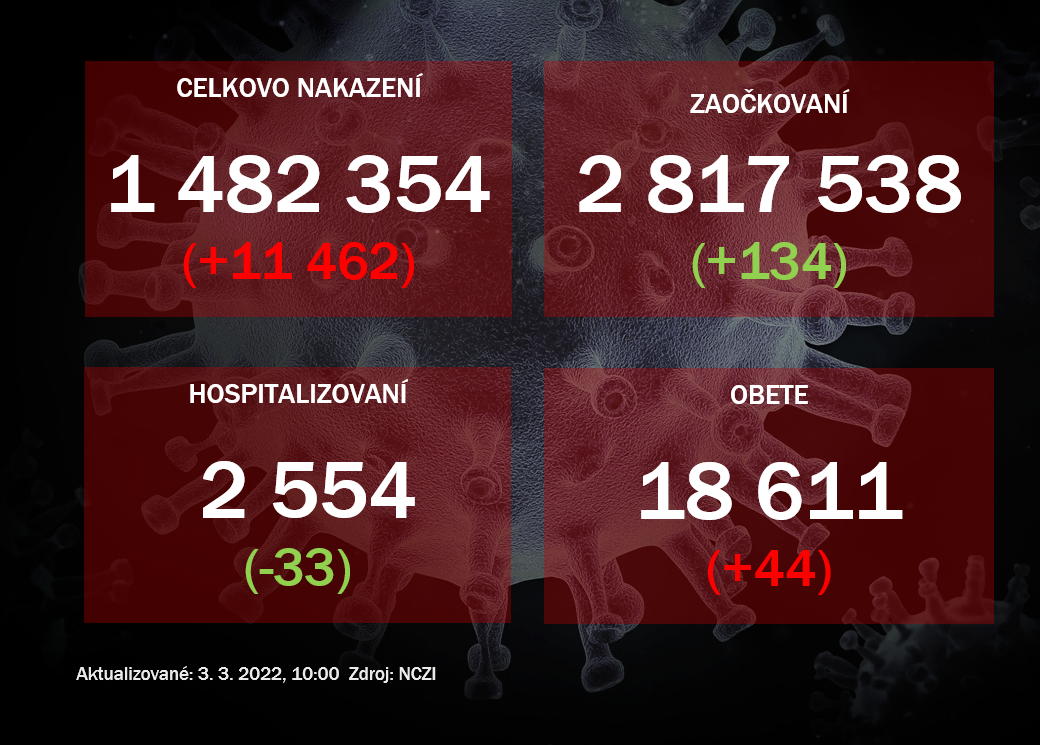 Koronavírus ONLINE: Za utorok pribudlo ďalších 44 obetí koronavírusu