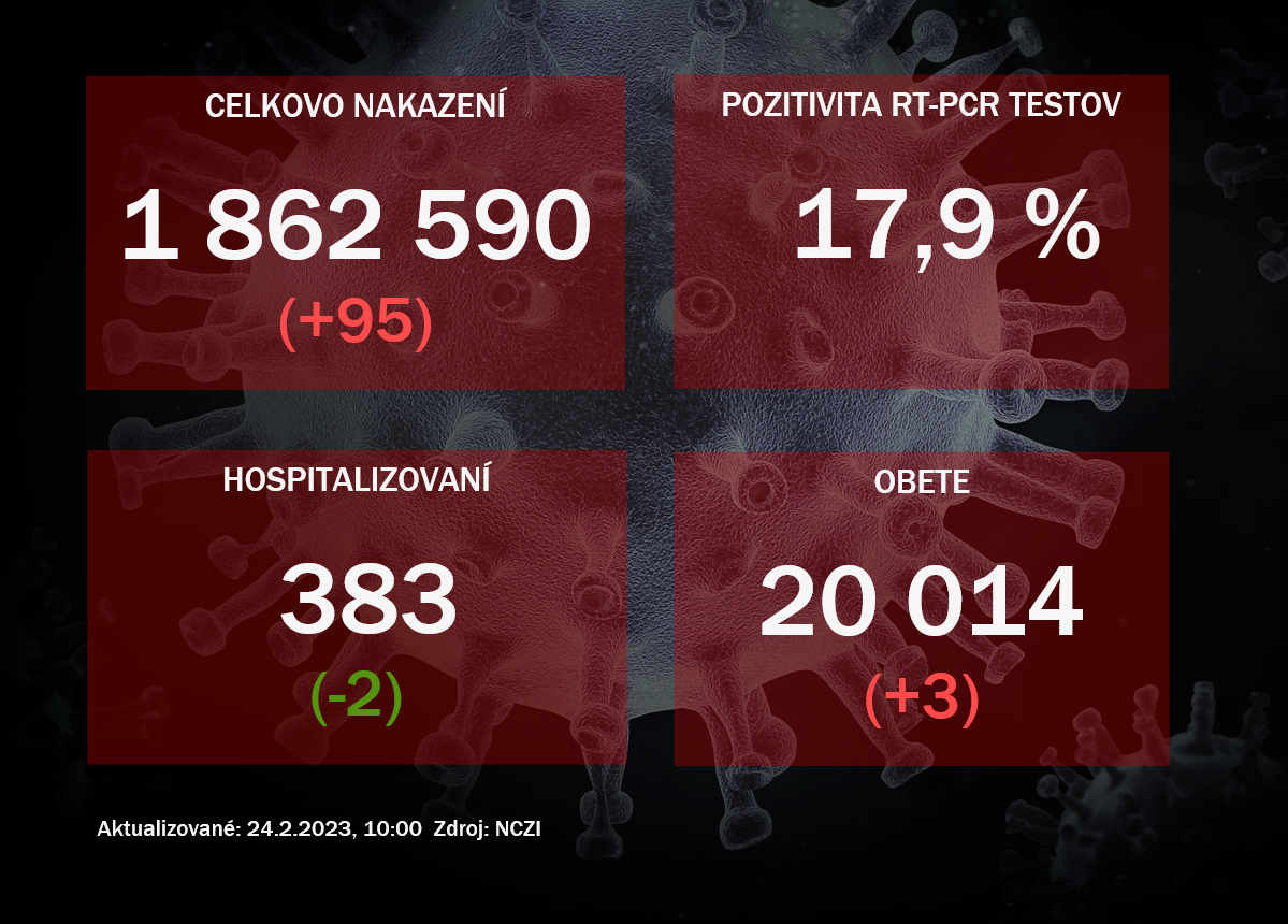 Koronavírus ONLINE: PCR testy za štvrtok odhalili takmer 100 pozitívnych