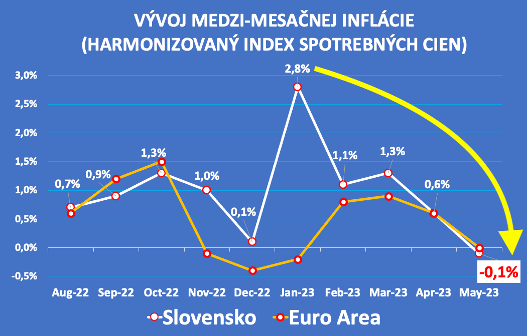 Dáta bez pátosu: Dobré správy k inflácii, je to vôbec možné?