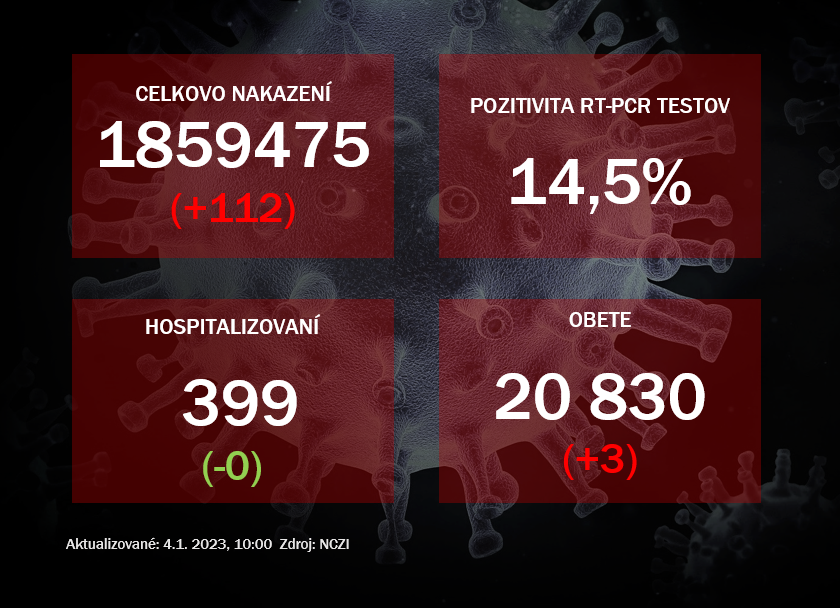 Koronavírus ONLINE: PCR testy v utorok odhalili 112 pozitívnych