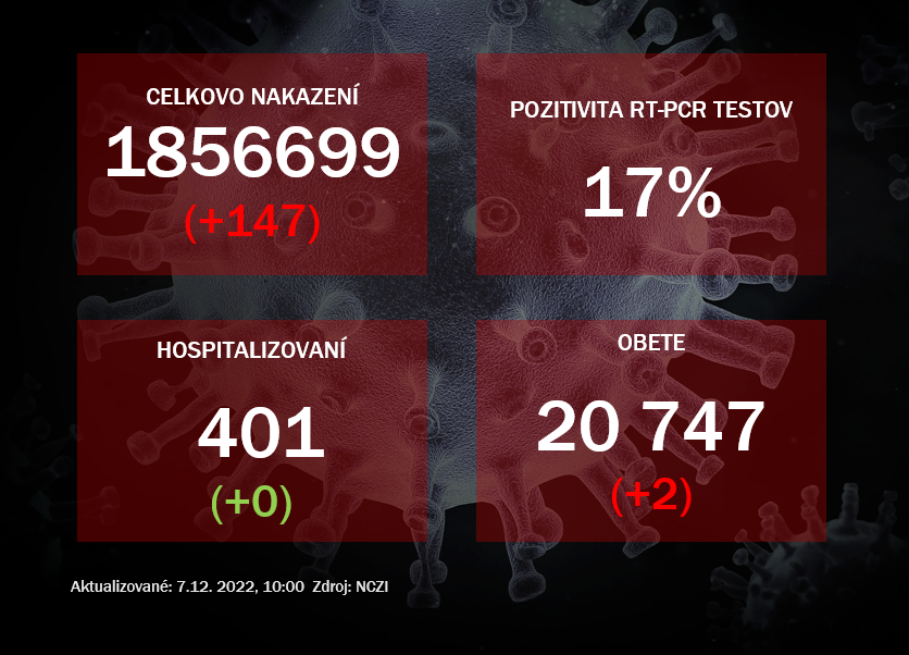 Koronavírus ONLINE: PCR testy v utorok odhalili 147 pozitívnych