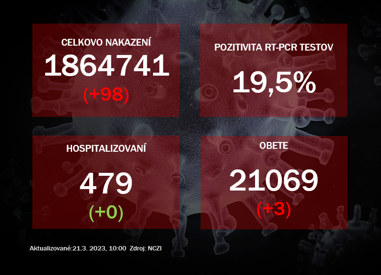 Koronavírus ONLINE: V pondelok dosiahla pozitivita testov 19,5 %