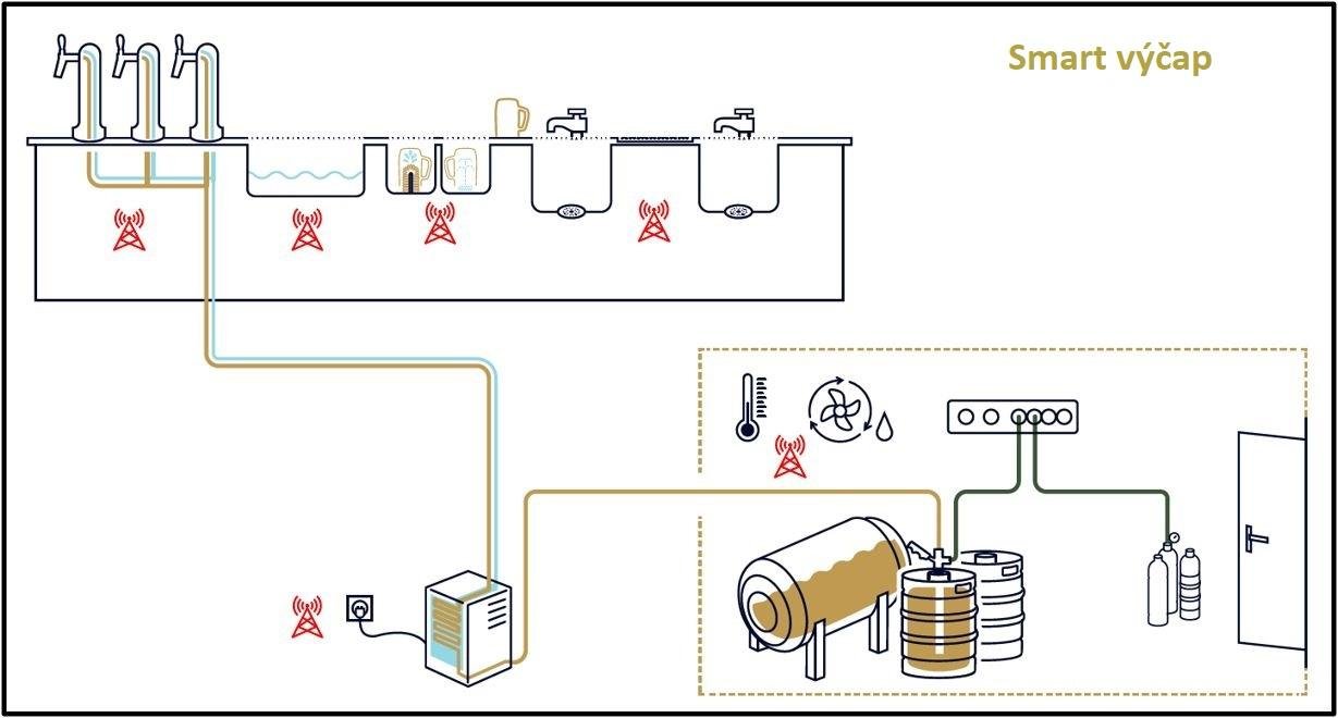 Prazdroj pomôže slovenským podnikom ušetriť až tretinu energií. S technologickými partnermi spúšťa projekt „Smart výčap“