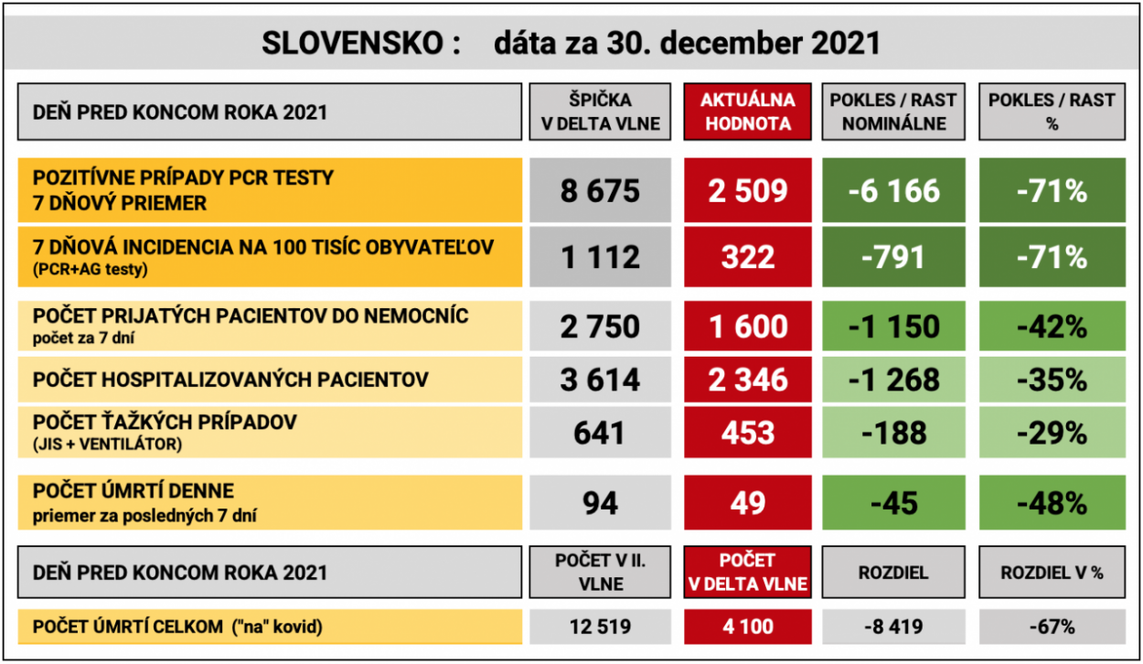 Dáta bez pátosu: 3 dobré správy na záver roka