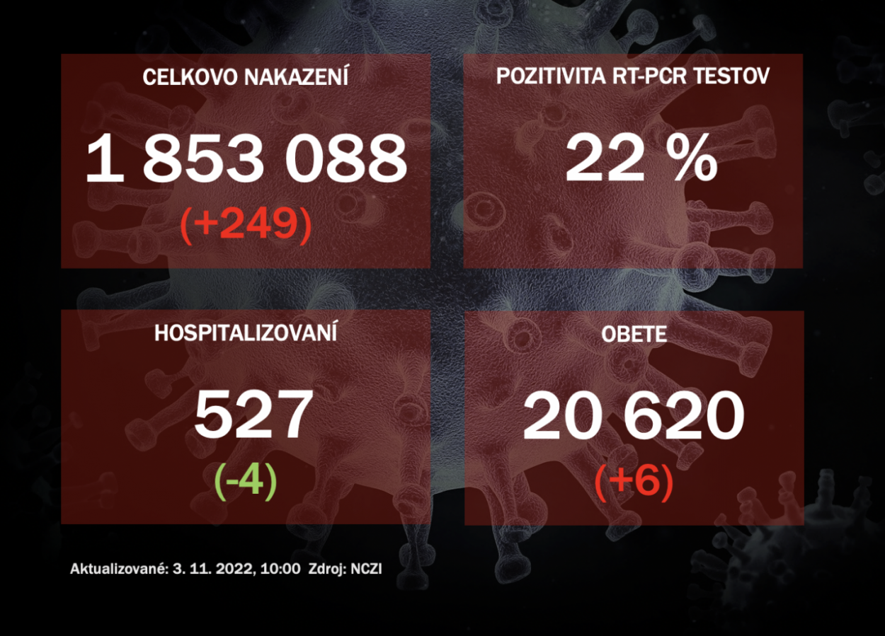 Koronavírus ONLINE: PCR testy v stredu odhalili 249 pozitívnych