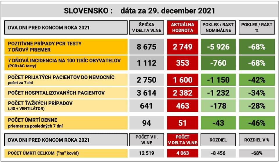 Dáta bez pátosu: Poklesy parametrov delty z vrcholov