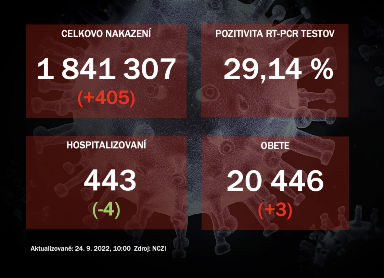 Koronavírus ONLINE: PCR testy v piatok odhalili 405 pozitívnych