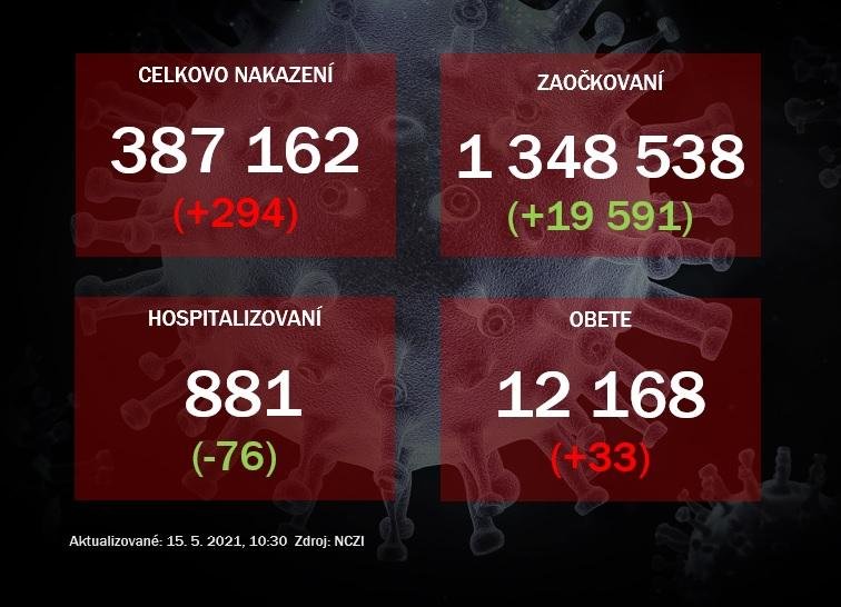 Počet hospitalizovaných stále klesá. Za jeden deň zaočkovali takmer 20-tisíc ľudí