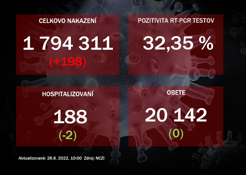 Koronavírus ONLINE: PCR testy potvrdili v sobotu 198 pozitívnych