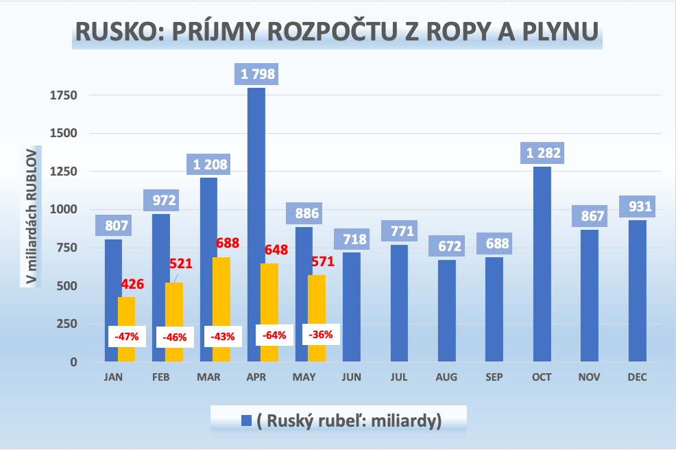 Dáta bez pátosu: Rusko – väčšina ľudí na Slovensku si myslí, že sankcie nefungujú