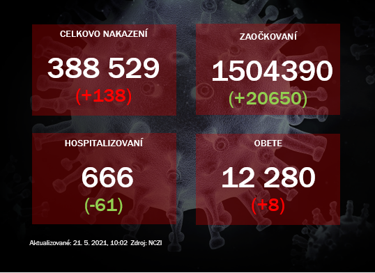 Zaočkovaných je už jeden a pol milióna ľudí. Počty nakazených a hospitalizovaných naďalej klesajú