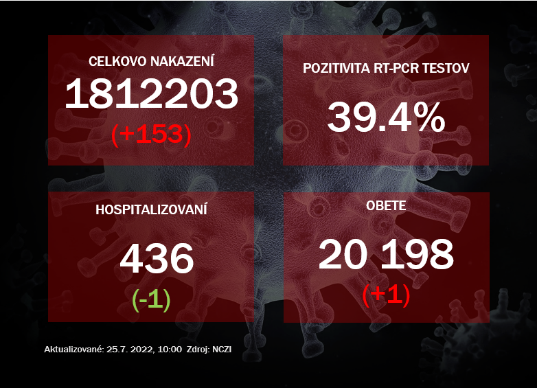 Koronavírus ONLINE: Za nedeľu pribudlo 215 pozitívnych