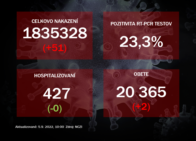 Koronavírus ONLINE: Denné prírastky, aj pozitivita postupne klesajú