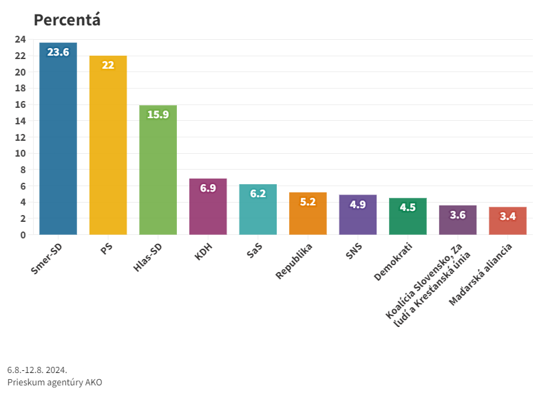 Voľby by v auguste vyhral Smer-SD, nasledovali by PS a Hlas-SD