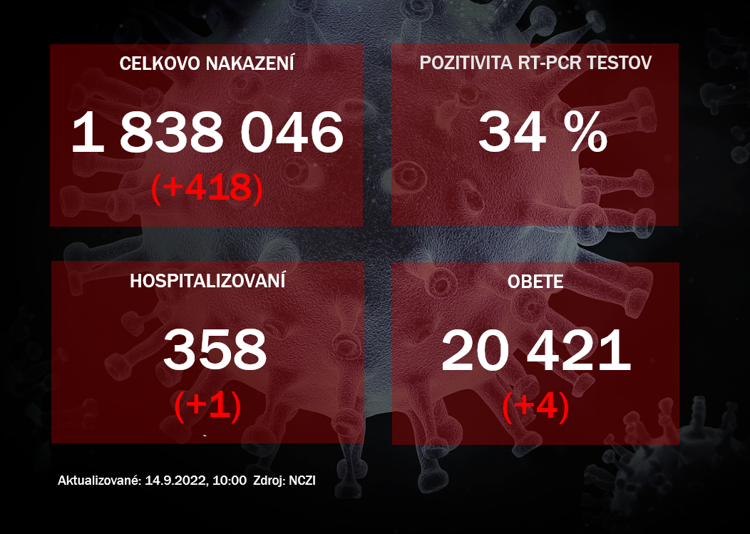 Koronavírus ONLINE: PCR testy za utorok odhalili 418 pozitívnych prípadov