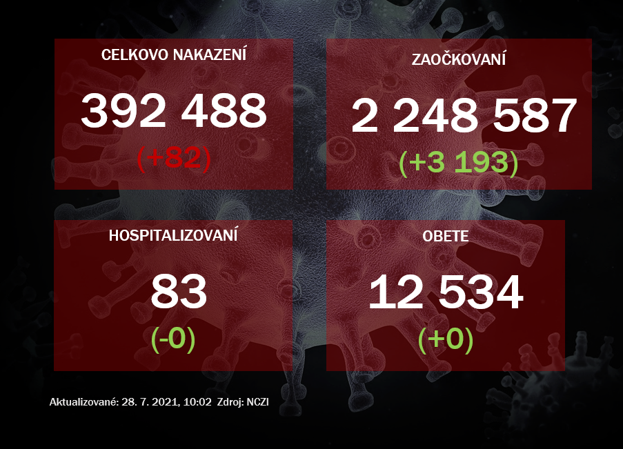 Na Slovensku v utorok odhalili 82 prípadov nákazy