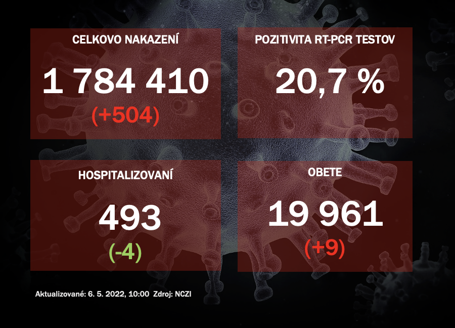 Koronavírus ONLINE: PCR testy potvrdili vo štvrtok 504 pozitívnych