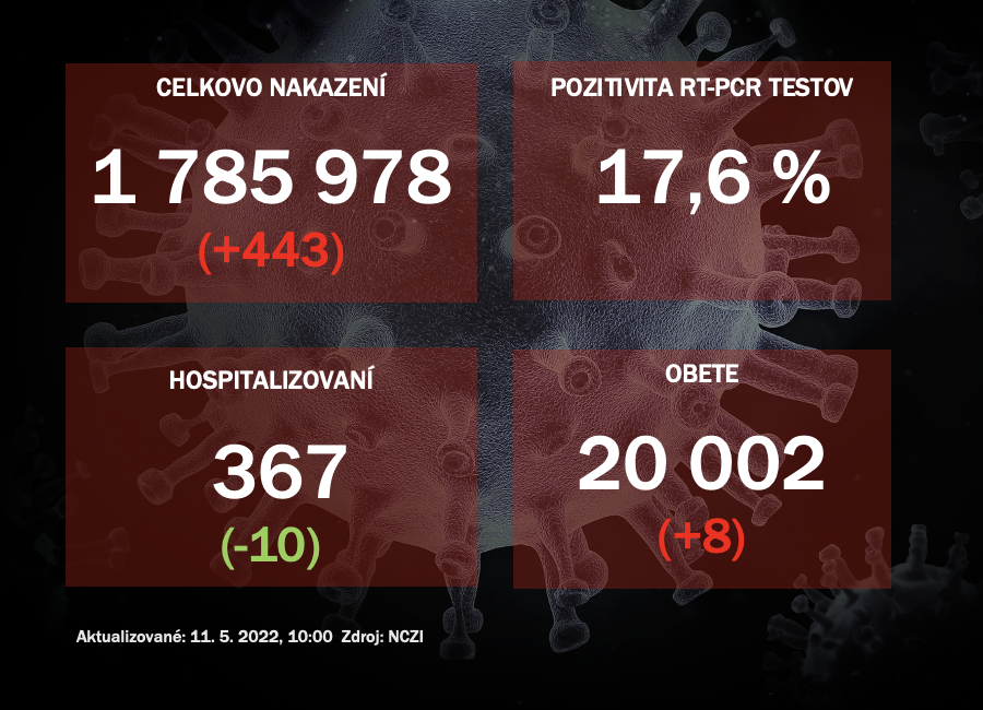 Koronavírus ONLINE: Počet obetí prekročil hranicu 20-tisíc