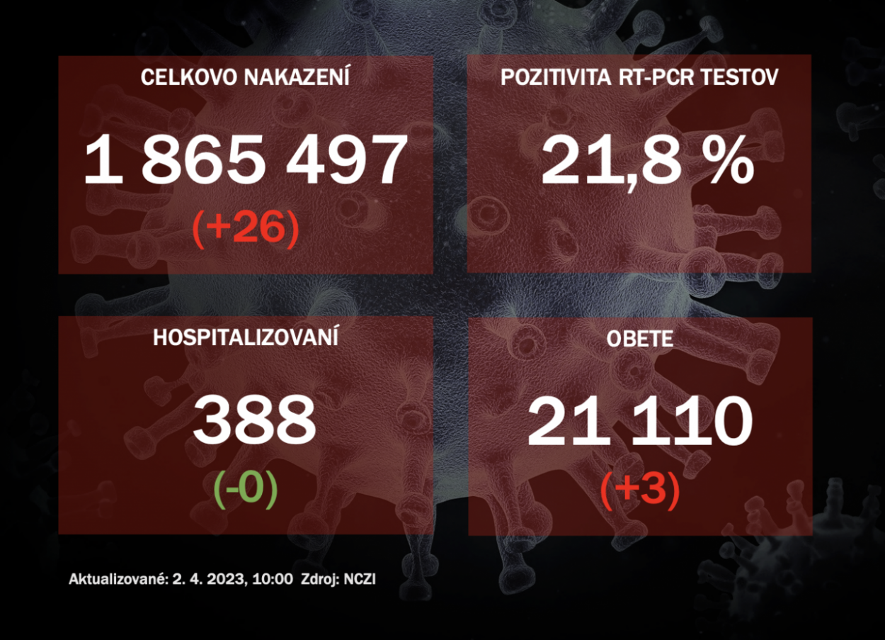 Koronavírus ONLINE: Pozitivita PCR testov v sobotu stúpla nad 20 %