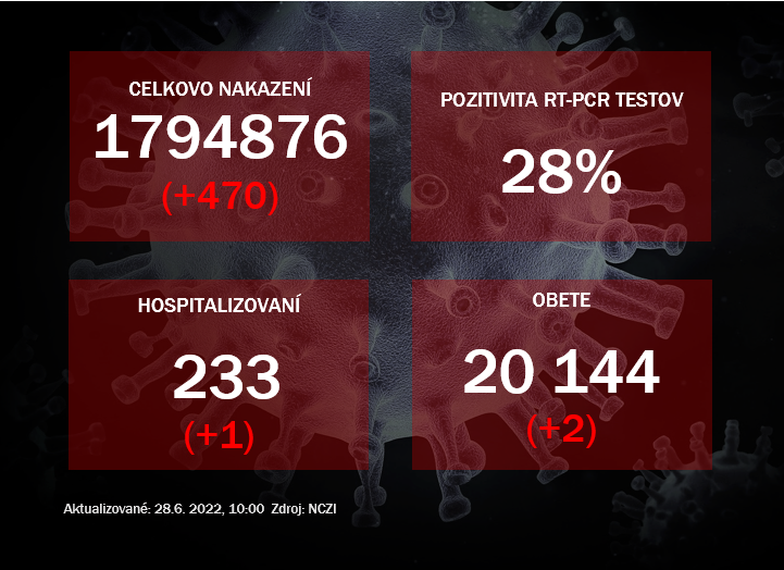 Koronavírus ONLINE: Za pondelok pribudlo takmer päťsto pozitívnych