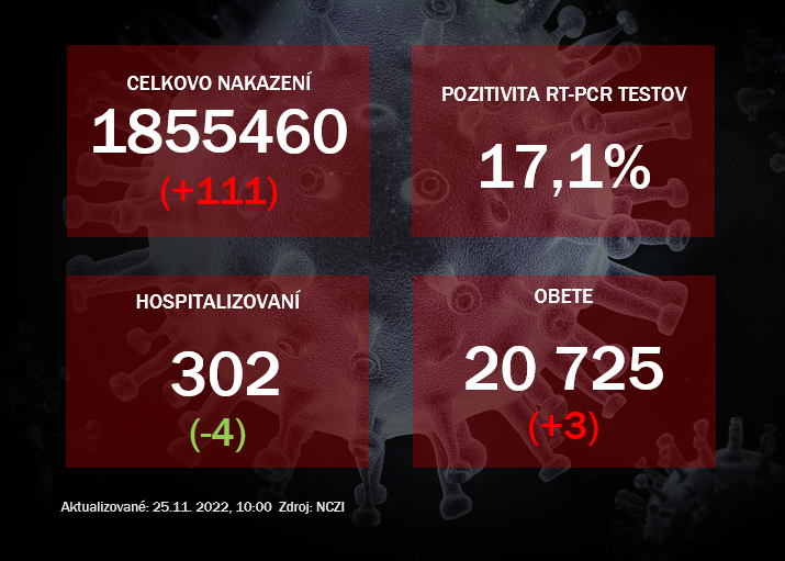 Koronavírus ONLINE: Pozitivita PCR testov mierne stúpla