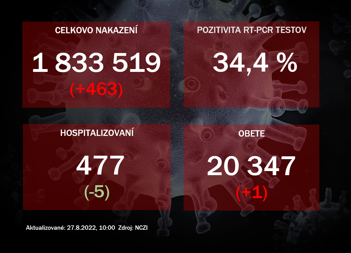 Koronvaírus ONLINE: V piatok odhalili PCR testy 463 pozitívnych