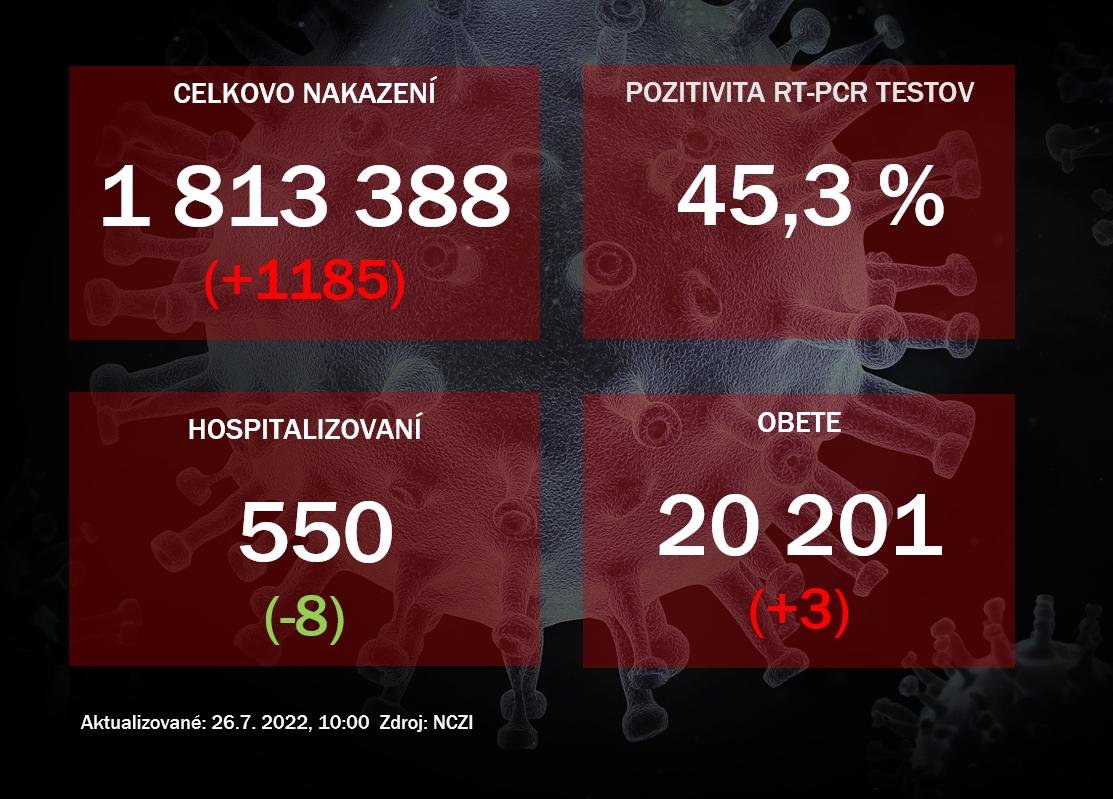 Koronavírus ONLINE: V nemocniciach je hospitalizovaných už 550 pacientov, pribudli tri úmrtia