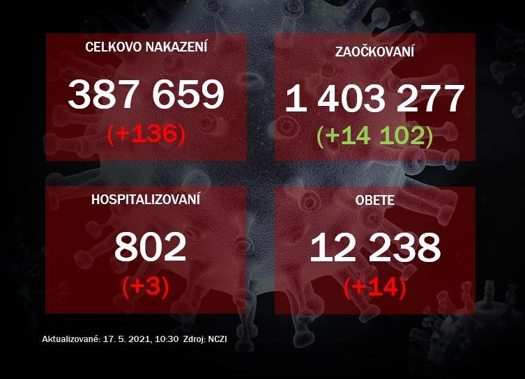 Na Slovensku pribudlo 136 prípadov ochorenia COVID-19 a 14 obetí. Hospitalizovaných je 802 ľudí