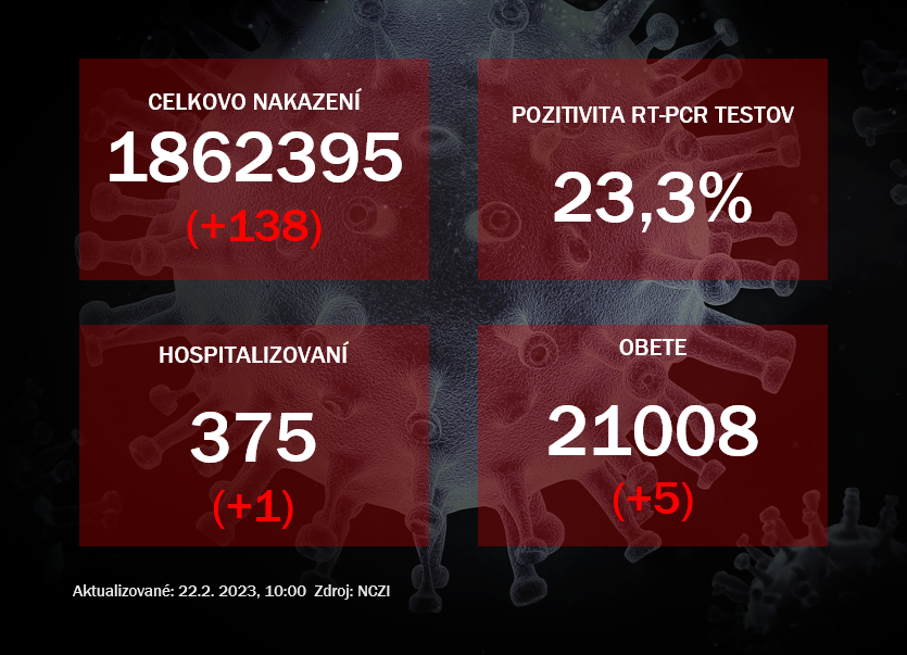 Koronavírus ONLINE: Pozitivita RT-PCR testov sa zvýšila na 23,3 %